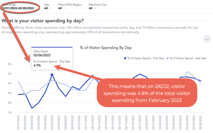 What is your visitor spending by day? with filter